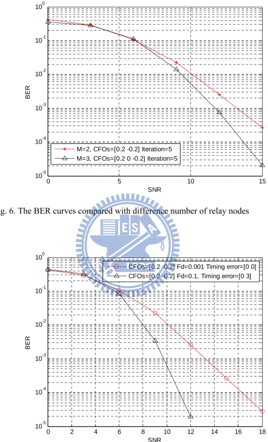 Fig. 6. The BER curves compared with difference number of relay nodes 