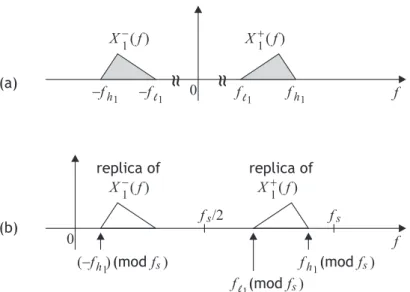 Figure 1.1: An example of spectrum that consists of two bandpass signals.