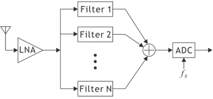 Figure 2.1: The software defined radio receiver front end.