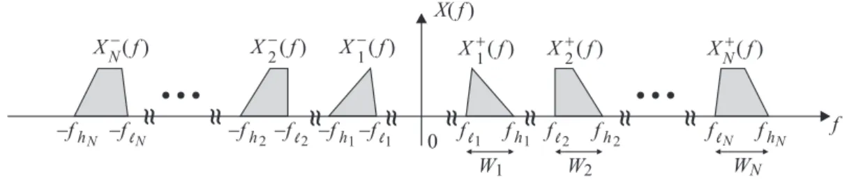 Figure 2.2: A spectrum that consists of N bandpass signals.