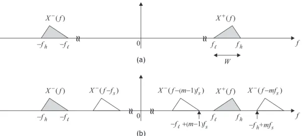 Figure 2.3: (a) A spectrum of single bandpass signal. (b) The spectrum sampled with f s .