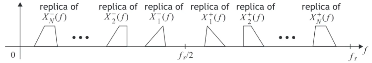 Figure 2.4: An example of a signal spectrum sampled with an alias-free sampling frequency f s .