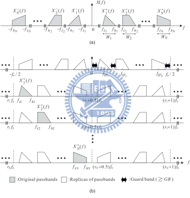 Figure 3.1: (a) A signal that consists of N bandpass signals. (b) The signals spectrum after alias-free sampling with ordering constraint.