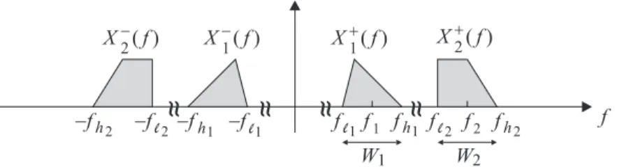 Figure 3.2: A signal that consists of two bandpass signals.
