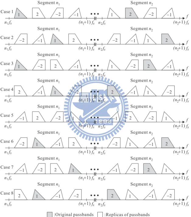 Figure 3.3: The 8 possible replica orders after bandpass sampling.