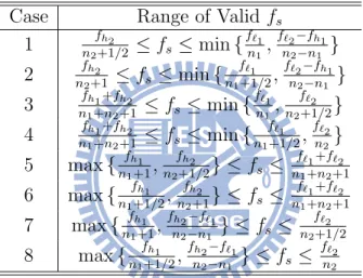Table 3.1: The ranges of alias-free sampling frequency for two bandpass signals. Consider a signal that consists of N bandpass signals (2N passbands) as shown in Fig