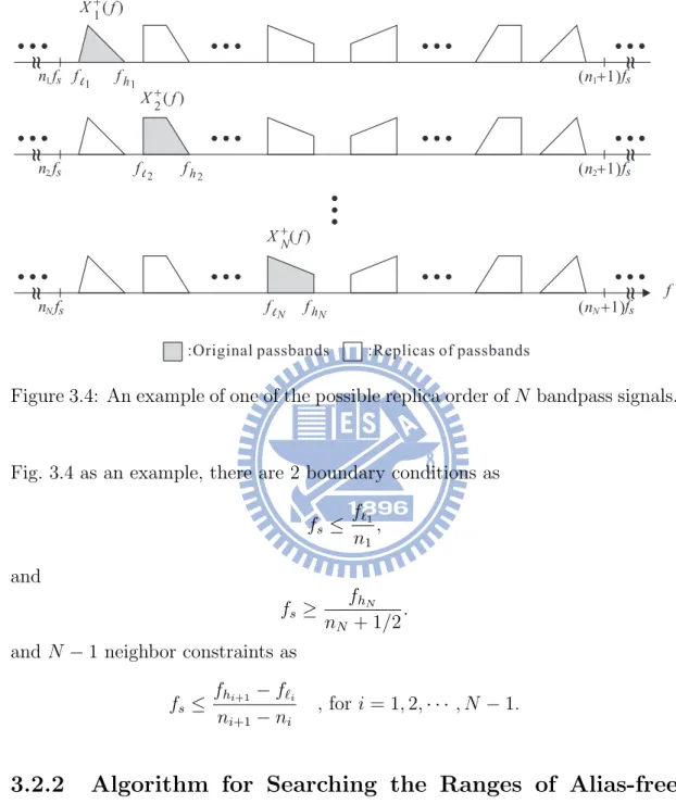 Figure 3.4: An example of one of the possible replica order of N bandpass signals.