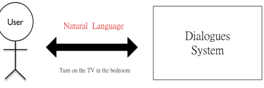 Figure 1.1: Dialogue System
