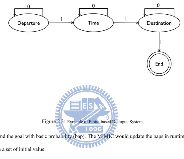 Figure 2.3: Exmaple of Finite-based Dialogue System
