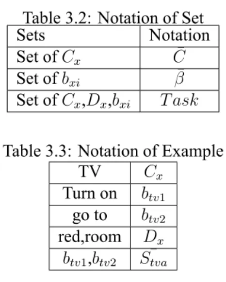 Table 3.2: Notation of Set