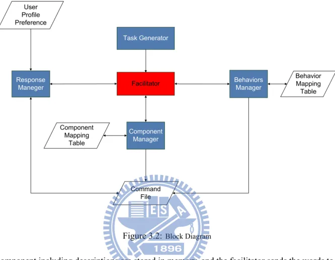 Figure 3.2: Block Diagram