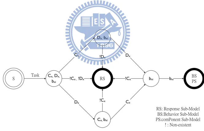 Figure 3.3: Major Flow