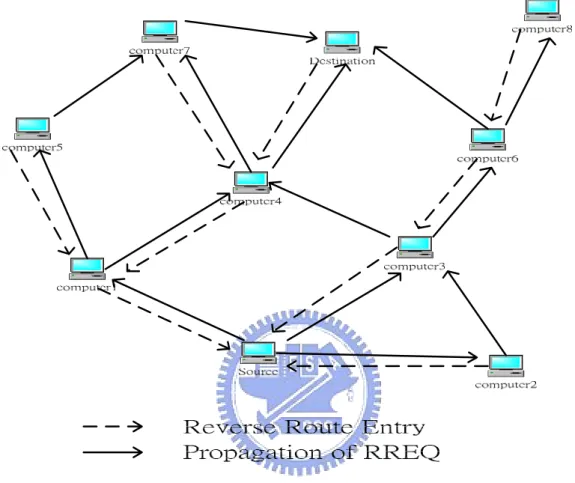 Figure 2.5    Propagation of RREQ throughout the network 