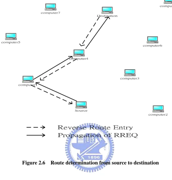 Figure 2.6    Route determination from source to destination 
