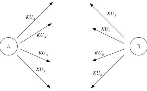 Figure 3.1 Uncontrolled public-key distribution 