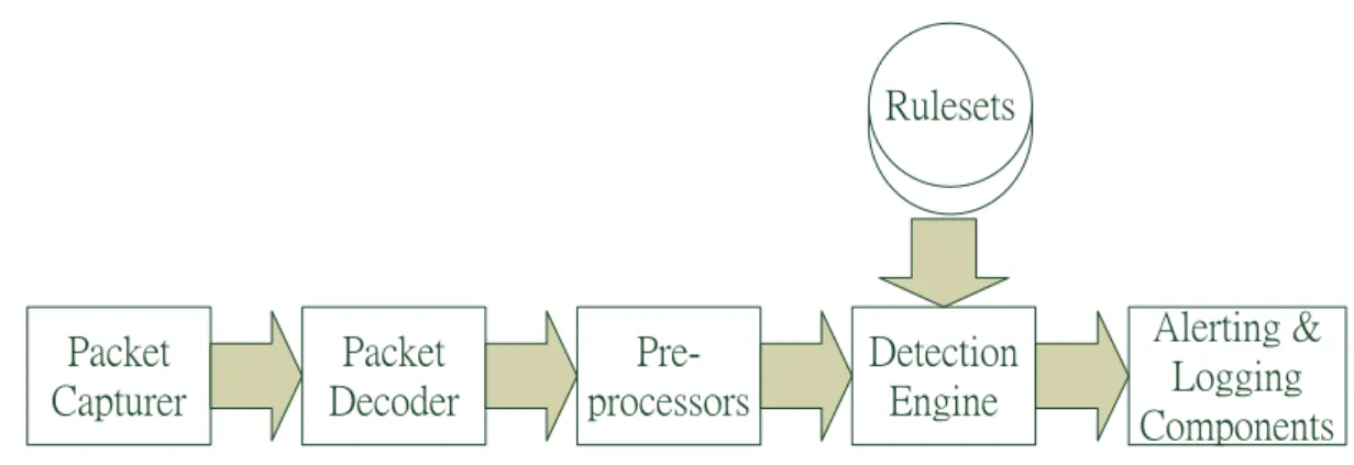 Figure 2.1: The process flow of Snort