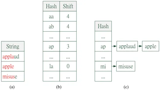 Figure 2.2: Tables used in the Wu-Manber algorithm: (a) Cutting the strings to minimum length (b) Shift table by 2-byte characters (c) Hash table by the first 2 prefix of patterns