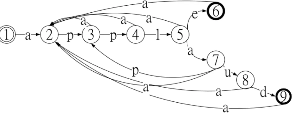 Figure 2.4: Example of a DFA in the Aho-Corasick algorithm