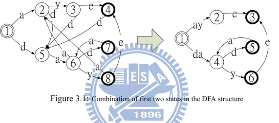 Figure 3.1: Combination of first two states in the DFA structure