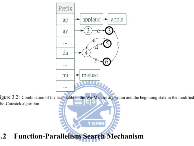 Figure 3.2: Combination of the hash table in the Wu-Manber algorithm and the beginning state in the modified Aho-Corasick algorithm
