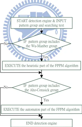 Figure 4.1: The basic flow in the single-processor detection engine