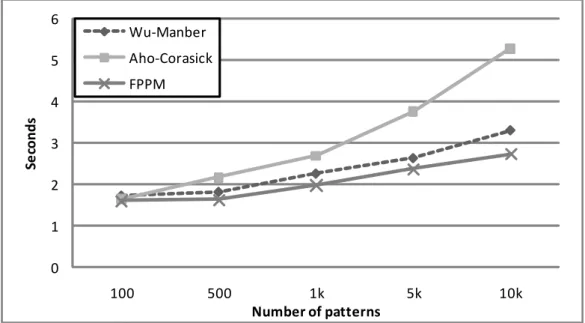 Figure 5.1: Processing time of the algorithms in single processor