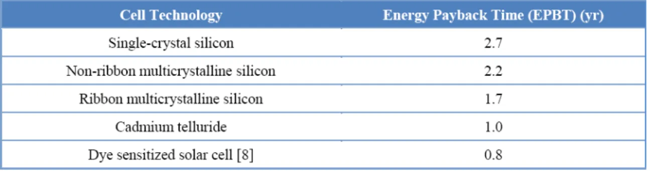 Table 1.1 Energy payback time of different type solar cells. [1, 2]