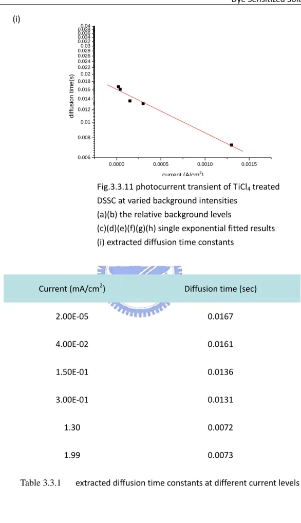 Table 3.3.1        extracted diffusion time constants at different current levels 