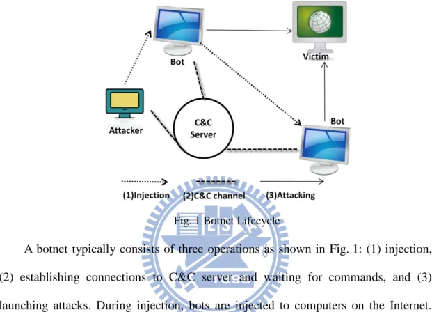 Fig. 1 Botnet Lifecycle 