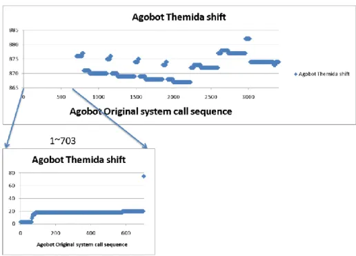 Fig. 3 The shift value chart of agobot original &amp; agobot Themida 
