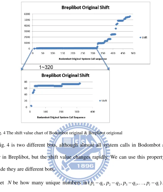 Fig. 4 The shift value chart of Bodombot original &amp; Breplibot origional 