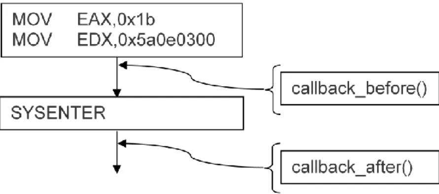 Fig. 7 How PIN records system calls 