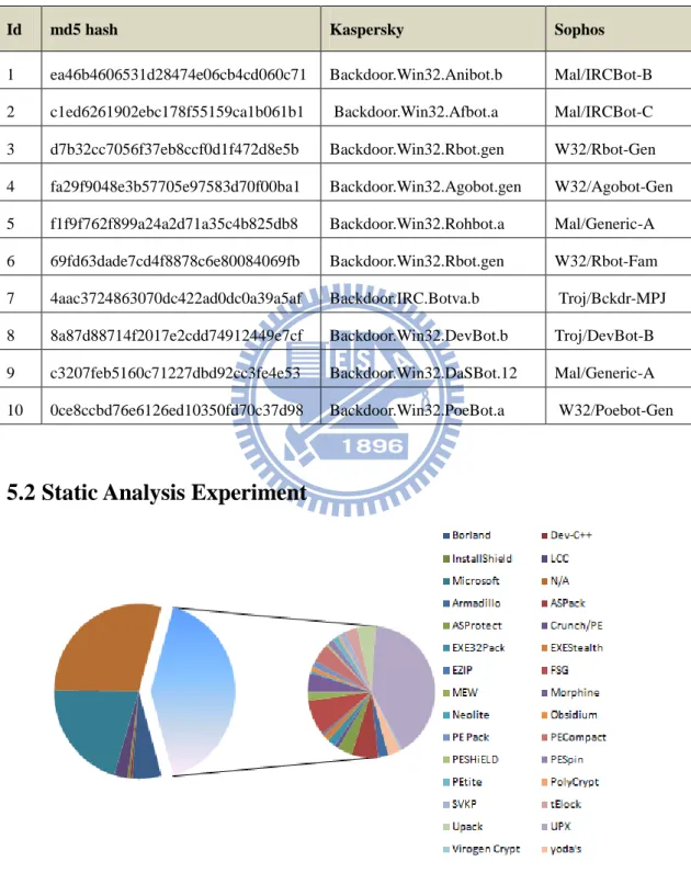 Table 2 List of Bots used in the experiment 