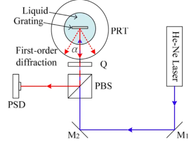 Figure 4. A diffraction grating immersed in the test liquid. 