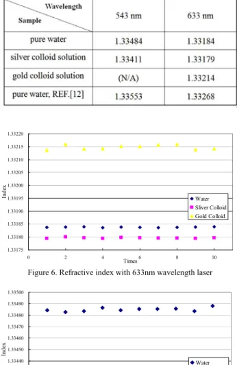 Figure 6. Refractive index with 633nm wavelength laser 