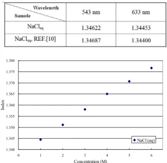 Figure 10. Refractive index of NaCl solution with 543nm wavelength light  source 