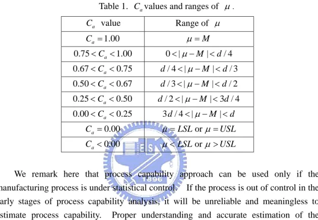 Table 1.  C a values and ranges of  µ . 