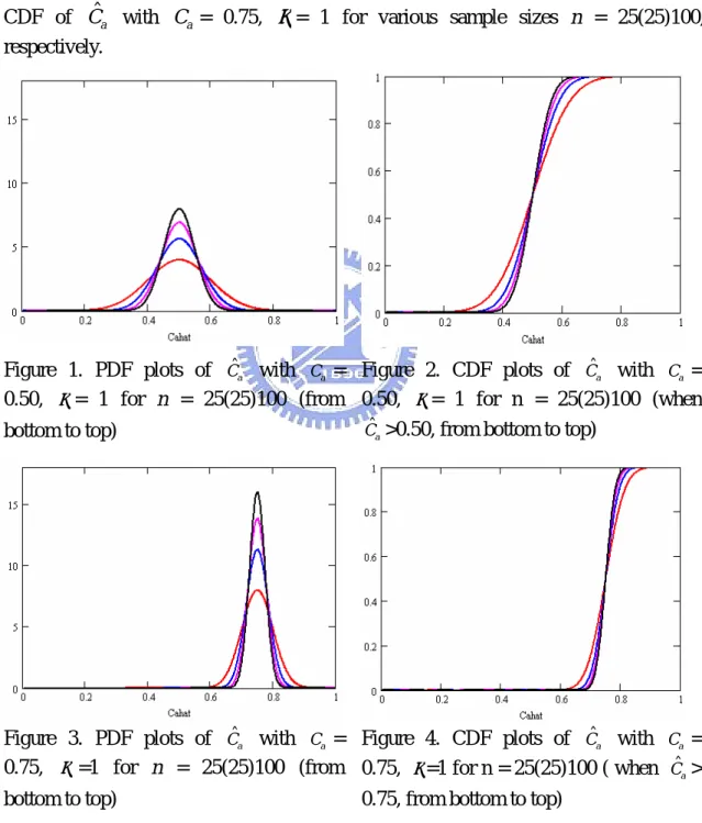 Figure 1. PDF plots of  C ˆ a  with  C a =  0.50,  ξ = 1 for n = 25(25)100 (from  bottom to top) 