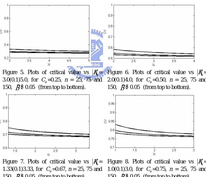 Figure 5 to 8 plot the curves of the critical value  c  versus the parameter  0 ξ ,  n =  25, 75 and 150 with Type I error  α   = 0.05, for four levels of  C = 0.25, 0.50, 0.67 and  a