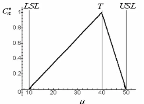 Figure 3 displays the plots of  C′′  for processes with 10 a ≤ ≤ µ 50  where  ( LSL T USL , , ) (10, 40, 50)