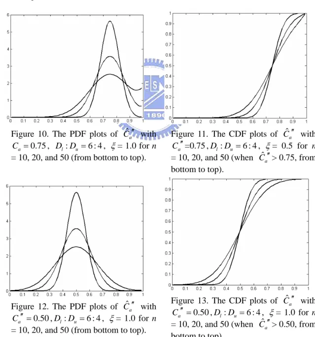 Figure 10. The PDF plots of  ˆ C ′′ with  a