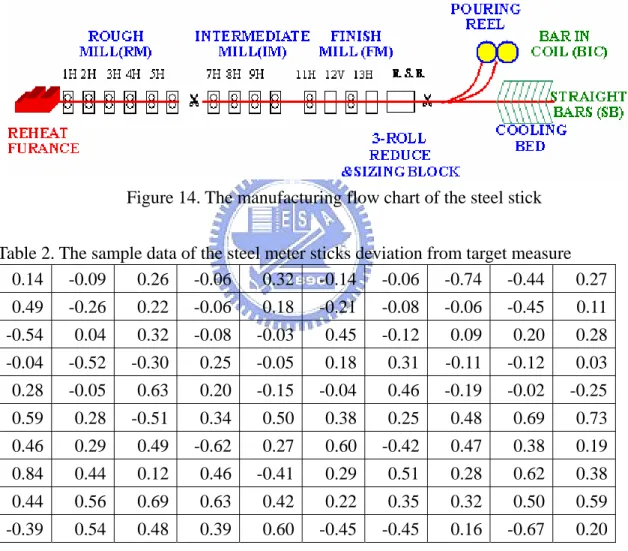 Figure 14. The manufacturing flow chart of the steel stick   