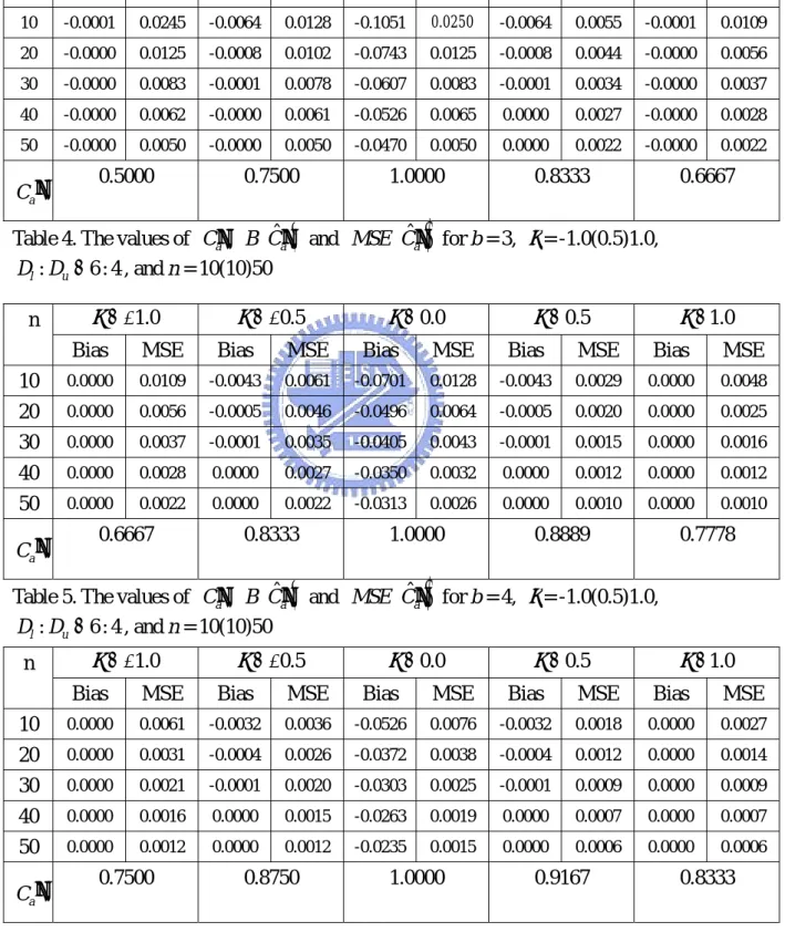 Table 3 The values of  C′′ ,  a B C′′  and  ( ) ˆ a MSE C′′  for b = 2,  ( ) ˆ a ξ = -1.0(0.5)1.0,    : 6 : 4