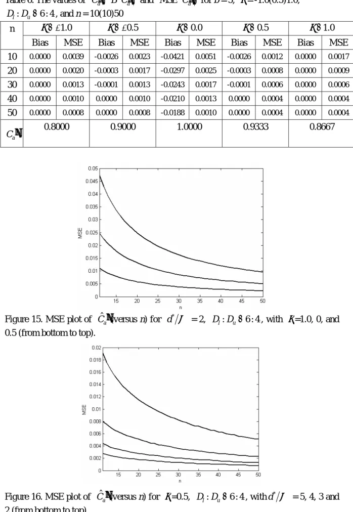 Table 6. The values of  C′′ ,  a B C′′  and  ( ) ˆ a MSE C′′  for b = 5,  ( ) ˆ a ξ = -1.0(0.5)1.0,    : 6 : 4