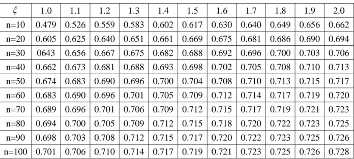 Table 7. Lower confidence bounds  C  of  a L C ˆ a = 0.75 for various parameter values, with  α = 0.05,  ξ = 1.0:0.1:2.0, and n = 10:10:100