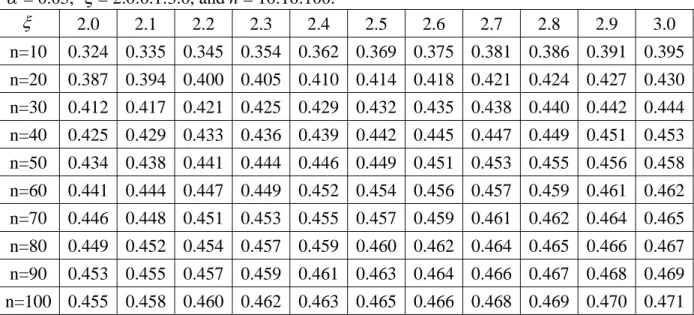 Table 9. Lower confidence bounds  C  of  a L C ˆ a = 0.50 for various parameter values, with  α = 0.05,  ξ = 2.0:0.1:3.0, and n = 10:10:100