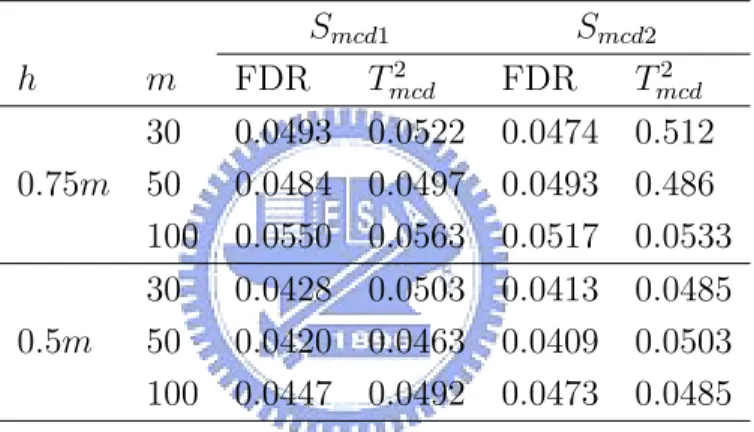 Table 4: The overall false-alarm rate of the FDR method and the T mcd 2 control chart (esti- (esti-mated with 10,000 replications).