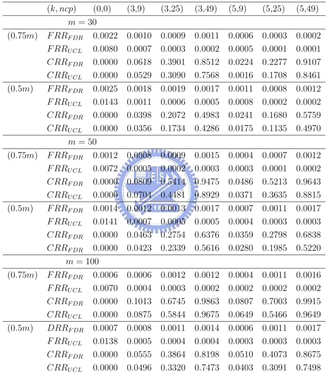Table 5: Estimated false-rejection rate(FRR) and correct-rejection rate (CRR) of the FDR method and the T mcd2 control chart for various values of m, h, k, and ncp.