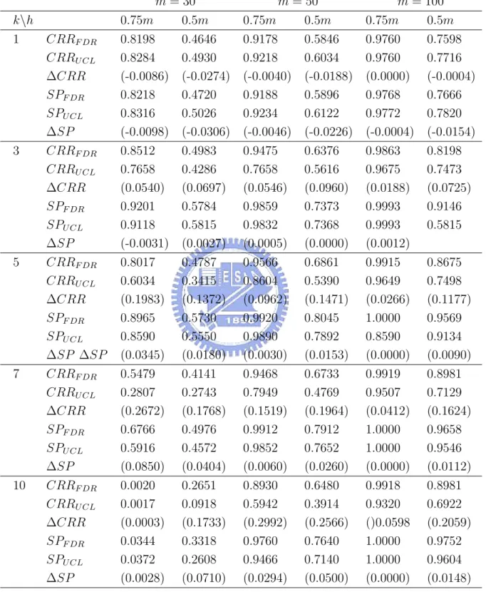 Table 6: Comparing the FDR method and the T mcd 2 Control Chart with ncp = 49 when β follows the multivariate normal distribution.