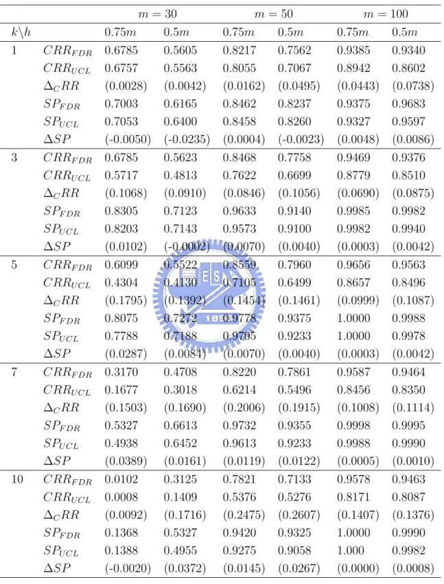 Table 8: Comparing the FDR method and the T mcd 2 control chart with M shift (ncp = 25) for aspartame example.